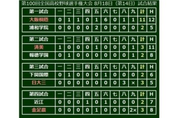 【高校野球】金足農が逆転スクイズで劇的勝利…大阪桐蔭は11得点の横綱相撲でベスト4へ 画像