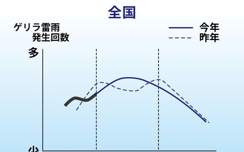 【世の中】ゲリラ雷雨は8月がピーク…前年の1.2倍、最多は関東甲信と予想 画像