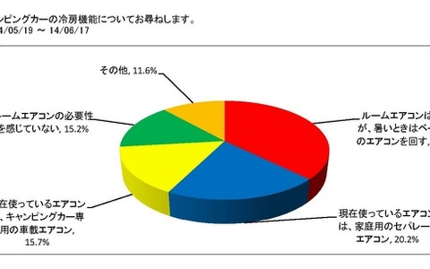 車中泊に必要なものランキング！　キャンピングカー装備の人気調査 画像