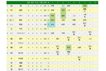 巨人が阪神下す…2か月ぶり先発の阿部が決勝3ラン、虎は才木を打線が見殺し 画像