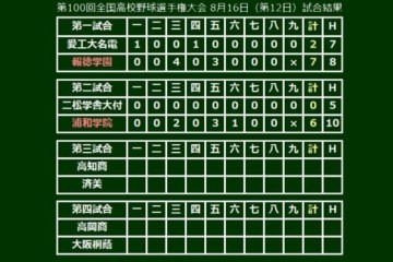 【高校野球】浦和学院が快勝でベスト8進出…背番号11・渡辺が散発5安打完封で圧倒 画像
