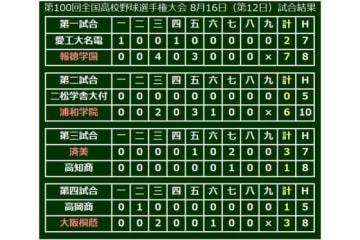 【高校野球】大阪桐蔭が好左腕・山田を攻略しベスト8進出…主将・中川が逆転2点打 画像