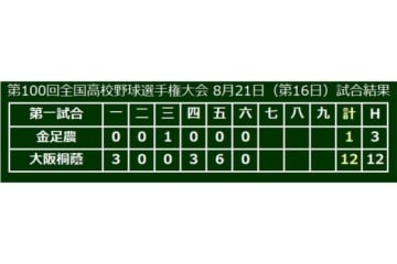 【高校野球】金足農・吉田、力尽く…5回12失点132球で降板、6試合で881球投じる 画像