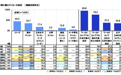 W杯ブラジル大会の人気が浮き彫りに　海外サッカーと日本代表に関する調査 画像