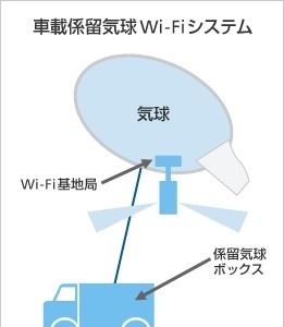 今年コミケのWi-Fiは気球で打ち上げ。ソフトバンクモバイル、車載係留気球Wi-Fiシステム開発 画像