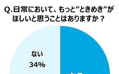 20～40代女性の“ときめき”の価値、平均3万6000円 画像