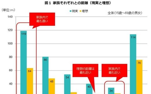 家族で最も遠くにいるのがお父さん「119m」…日本人の平均調査 画像
