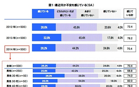 最近不安を感じている人は7割…日本人の不安調査、4割は老後や健康に不安 画像