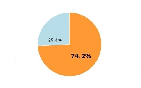 加齢とともに胃の変調、仕事のパフォーマンス40%低下 画像