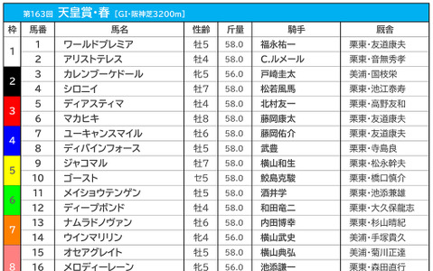 【天皇賞・春／枠順】阪神芝3200mの傾向、試走レース・松籟Sは8枠の逃げ切りV 画像
