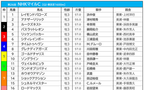 【NHKマイルC／枠順】グレナディアガーズ、シュネルマイスター、バスラットレオンの枠は馬券圏内率10％以下 画像