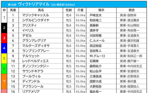 【ヴィクトリアマイル／枠順】レシステンシア、マジックキャッスルの枠は過去10年で僅か1勝 画像