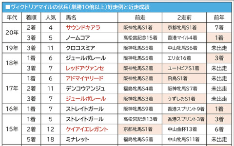 【ヴィクトリアマイル／穴馬アナライズ】サウンドキアラの「リピーター」人気に疑問、狙いは10番人気以下の盲点 画像