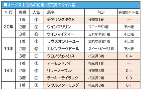 【オークス／有力馬アナライズ】ソダシの「距離不安説」はナンセンス、一方で桜花賞3着以下の馬は軽視 画像