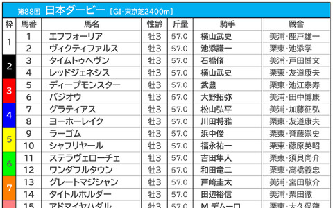 【日本ダービー／前売りオッズ】エフフォーリアが1.8倍で1番人気、2番人気は5.5倍のサトノレイナス 画像