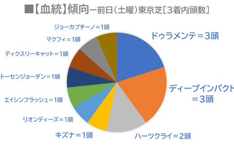 【日本ダービー／レース傾向】土曜東京芝はドゥラメンテなどミスプロ系の血統が活躍、1枠はまさかの不振… 画像