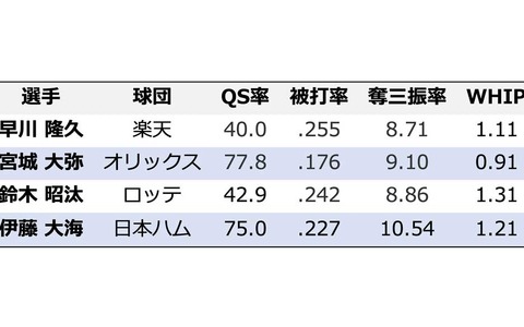 【プロ野球】楽天・早川かオリ・宮城か、それとも…パ・リーグ新人王を争う4投手をデータで比較 画像