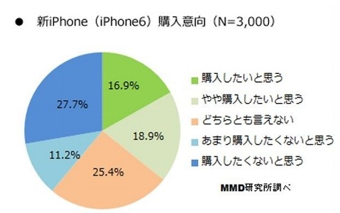 明日発表?! 新iPhone、購入意向者は3割超えに 画像