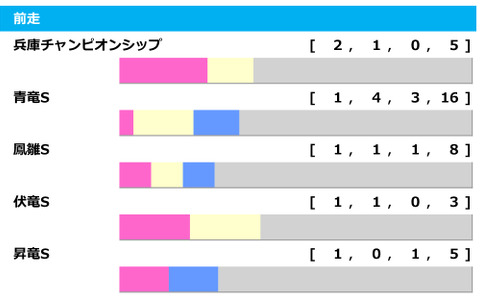 【ユニコーンS／前走ローテ】前走オープン組は「4-9-6-51」と好調も、ルーチェドーロに不安データ 画像