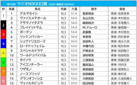 【ラジオNIKKEI賞／枠順】上位人気予想シュヴァリエローズの4枠は過去10年で一度も馬券に絡まず 画像