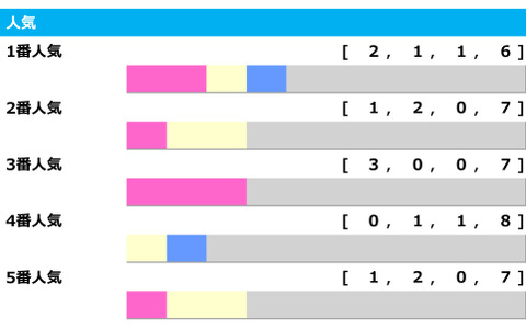 【七夕賞／人気傾向】データ面は上位人気信頼も、複勝回収率「250」の波乱傾向も 画像