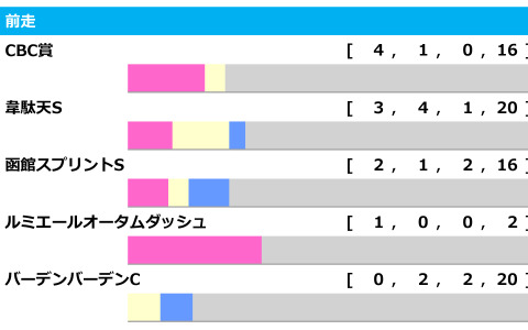 【アイビスSD／前走ローテ】3年連続出走のライオンボス、昨年からの巻き返しを後押しするデータとは 画像