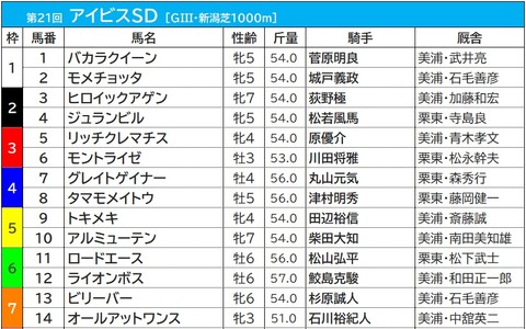 【アイビスSD／枠順】19年覇者ライオンボスは6枠12番、注目の8枠には人気薄3頭が入る 画像