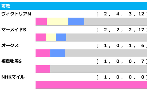 【クイーンS／前走ローテ】馬券攻略のヒントは「前走±200m」、牝馬路線を牽引するマジックキャッスルに期待 画像