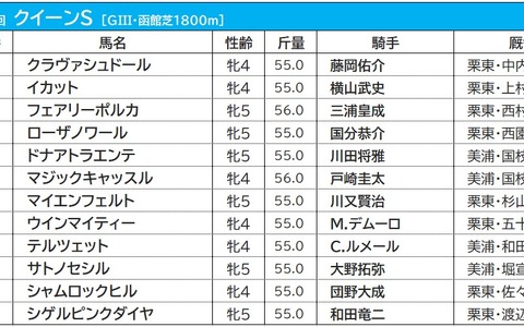 【クイーンS／枠順】新女王を目論む国枝厩舎の2騎　ともに勝率トップの5枠に入る 画像