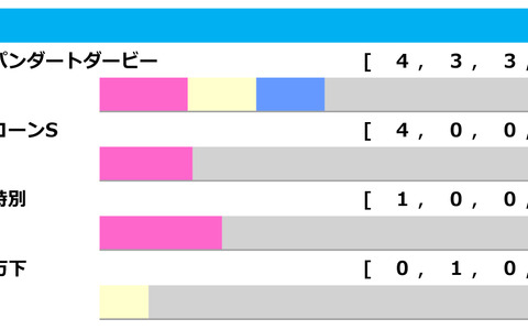 【レパードS／前走ローテ】過去10年で4勝を挙げている「ユニコーンS組」　5着に惨敗のクリーンスレイトに注目 画像