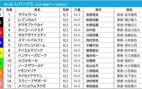 【レパードS／枠順】3連勝中のルコルセールは過去10年未勝利の6枠に　好成績の枠は要注意 画像