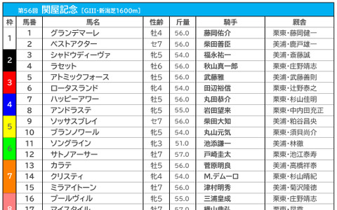 【関屋記念／枠順】ソングラインやアンドラステの枠は過去10年で0勝　最多5勝の7枠には要注意 画像