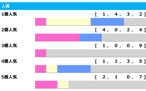 【札幌記念／人気傾向】連対率トップの勝ち切れない「1番人気」　警戒すべきは単勝回収値「283」の5番人気 画像