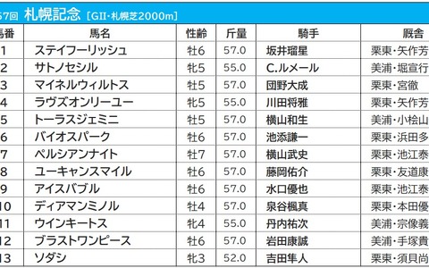 【札幌記念／枠順】白毛馬ソダシは勝率僅か5.0％の大外8枠に　4連勝中の好枠には伏兵馬が入る 画像