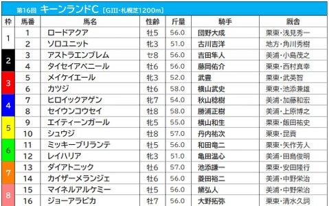【キーンランドC/枠順】快速牝馬メイケイエールの3枠は過去10年勝利なし、複勝率はわずか5.3% 画像
