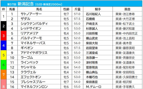 【新潟記念／枠順】ザダルは最多3勝の1枠に入る　注目は単勝回収値「362」を誇る3枠 画像