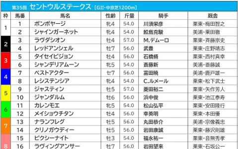 【セントウルS／枠順】快速牝馬レシステンシアが入った4枠は過去10年未勝利　連対率は僅か10.0％ 画像