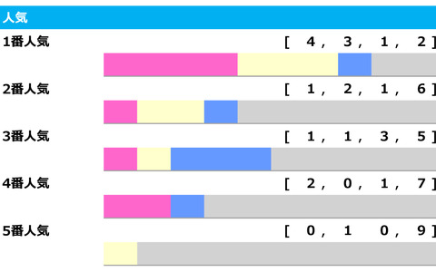 【セントライト記念／人気傾向】上位人気想定タイトルホルダーに不安要素なし　1番人気は複勝率80％と好調 画像