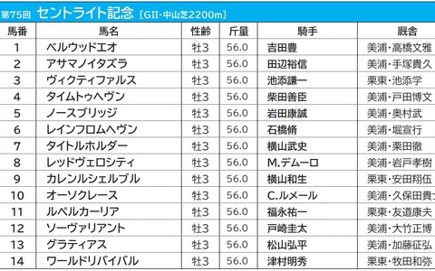 【セントライト記念／枠順】タイトルホルダーの5枠は勝率「5.0％」と不調　好調の3枠には伏兵馬が入り波乱の様相か 画像