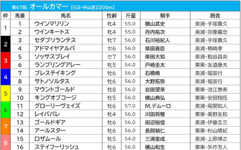 【オールカマー／枠順】レイパパレ、グローリーヴェイズがともに6枠へ　ウインマリリンの1枠は過去10年で勝利なし 画像