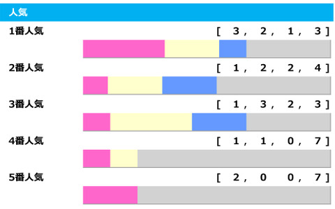 【オールカマー／人気傾向】注意すべきは3・5番人気、今年は素直に複勝率66.7％の1番人気を信頼すべきか 画像