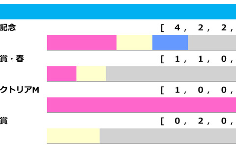 【オールカマー／前走ローテ】「宝塚記念組」が最多6連対、距離別成績も後押しする2頭とは 画像