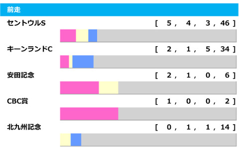 【スプリンターズS／前走ローテ】セントウルS組は過去10年5勝と圧倒的も、注目は2年連続好走中の「北九州記念組」 画像