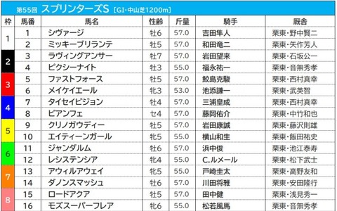 【スプリンターズS／午前オッズ】ダノンスマッシュ3.1倍、レシステンシア3.7倍、ピクシーナイト5.6倍　4番人気以下は10倍以上 画像