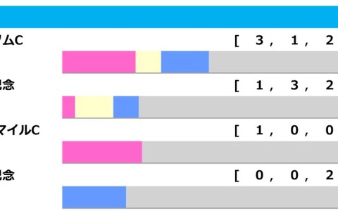 【毎日王冠／前走ローテ】「エプソムC組」が最多6連対も該当馬なし、距離別成績から見えてくるものとは 画像