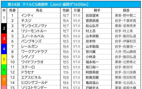 【MCS南部杯／枠順・データ予想】アルクトスは近年不振の8枠、好条件のエアスピネルを軸に相手探し 画像