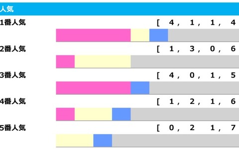 【秋華賞／人気傾向】上位人気想定ソダシに不安要素なし　1・3番人気は過去10年で4勝と好調 画像