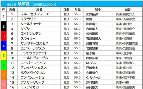 【秋華賞／枠順】ソダシは過去10年で2勝を挙げている2枠へ　注目は連対率22.7％を誇る「7枠」 画像