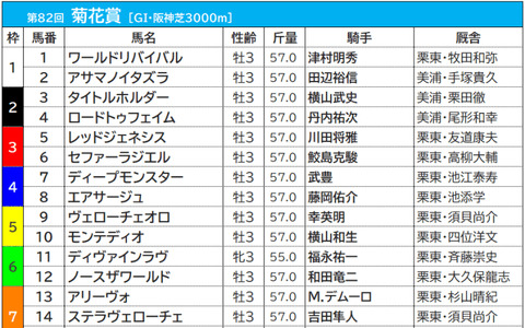 【菊花賞／前売りオッズ】3連単は“万馬券”がズラリ、前日は単勝4.1倍でステラヴェローチェが1番人気 画像