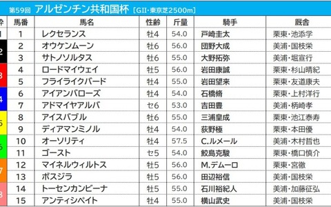 【アルゼンチン共和国杯／枠順】オーソリティの連覇に追い風　過去10年で「最多5連対」の良枠に入る 画像